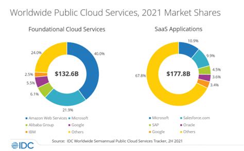 market share of cloud providers 2023